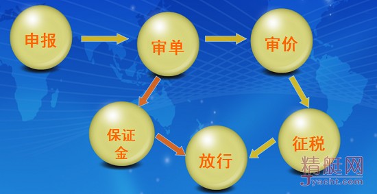 进出境游艇海关通关政策简介——从海关视角看游艇